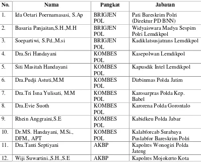 Tabel 1.2 Daftar Nama Polwan Yang Menduduki Jabatan Strategis
