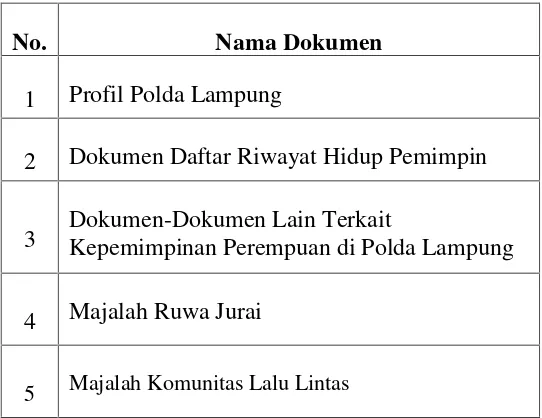 Tabel 3.2. Dokumen Terkait Kepemimpinan Perempuan di PoldaLampung