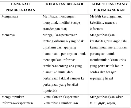 Tabel 1: Keterkaitan antara Langkah Pembelajaran dengan Kegiatan Belajar dan 