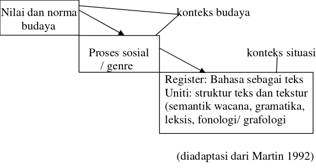 Gambar 1: Bahasa, teks dan konteks 