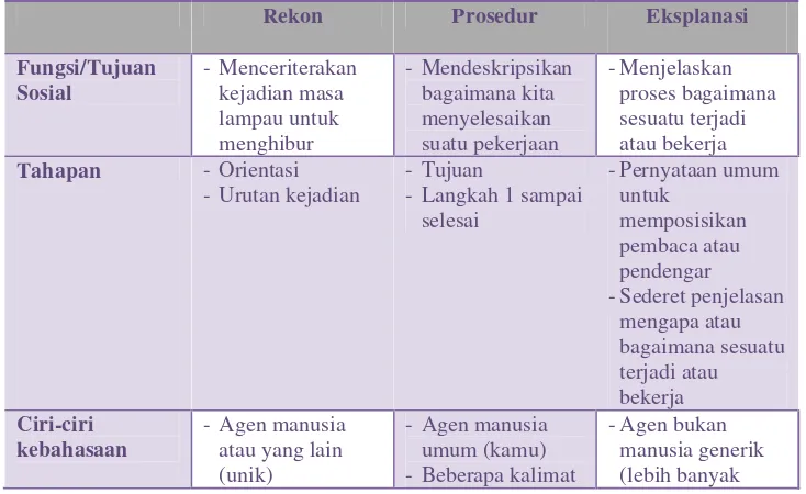 Tabel 3: Rekon, Prosedur, and Eksplanasi 