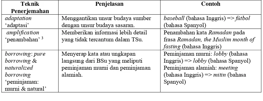 Tabel 1 Klasifikasi Teknik Penerjemahan2 