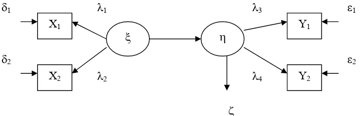 Gambar 3. Model Hubungan Antar Variabel              (Joreskog dan Sorbom, 1996) 