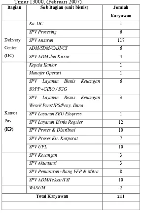 Tabel 2. Jumlah karyawan PT. Pos Indonesia (Persero) Jakarta   Timur 13000, (Februari 2007)