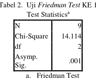 Tabel 2.  Uji Friedman Test KE 1 