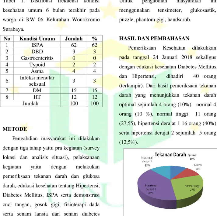 Tabel  1.  Distribusi  frekuensi  kondisi  kesehatan  umum  6  bulan  terakhir  pada  warga  di  RW  06  Kelurahan  Wonokromo  Surabaya
