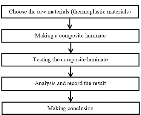 Figure 1.1: Flowchart of methodology. 