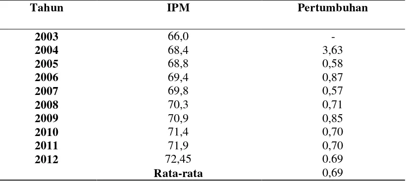 Tabel 3. Indeks Pembangunan Manusia Provinsi Lampung Periode 2003-    2012 (Persen) 