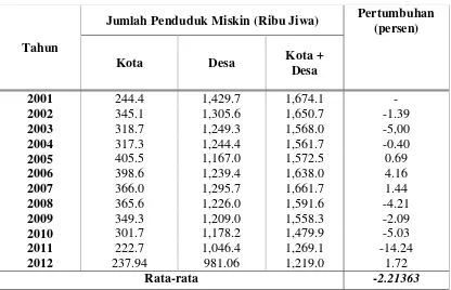Tabel 5. Jumlah Penduduk Miskin di Provinsi Lampung tahun 2001-2012 