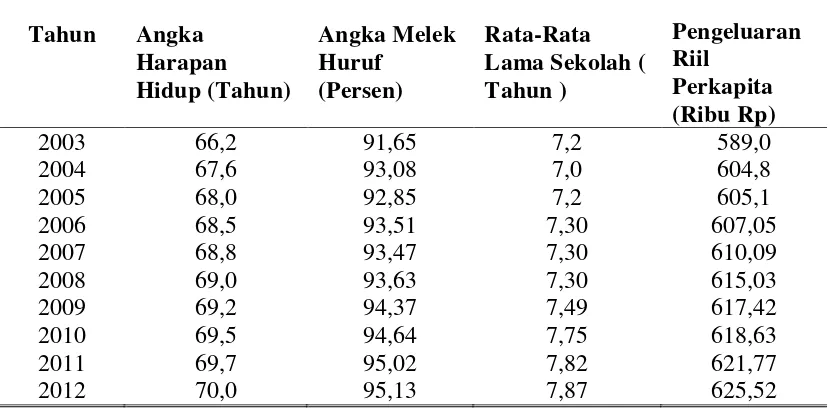 Tabel 6. Nilai Indeks Komponen IPM Lampung 2003-2012 