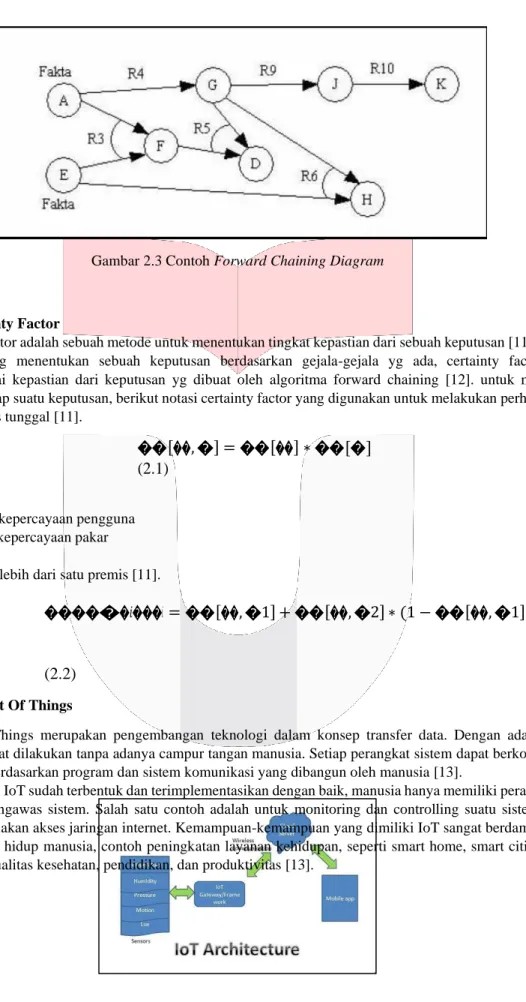 Gambar 2.3 Contoh Forward Chaining Diagram 