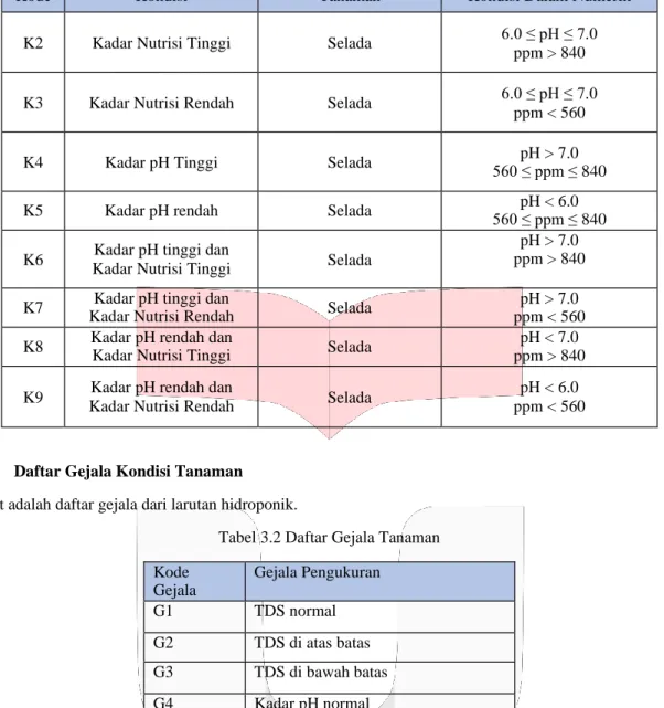 Tabel 3.2 Daftar Gejala Tanaman  Kode  Gejala  Gejala Pengukuran  G1  TDS normal  G2  TDS di atas batas  G3  TDS di bawah batas  G4  Kadar pH normal 