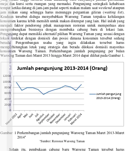 Gambar  1 Perkembangan jumlah pengunjung Waroeng Taman Maret 2013-Maret 