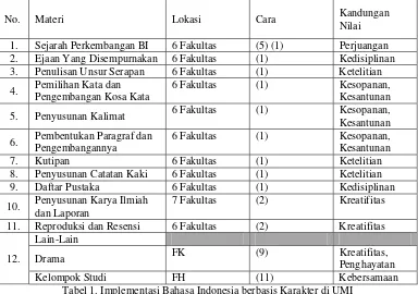 Tabel 1. Implementasi Bahasa Indonesia berbasis Karakter di UMI 