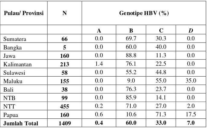 Tabel 1. Distribusi genotipe virus hepatitis B di Indonesia 