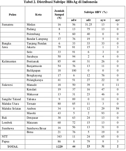 Tabel 2. Distribusi Subtipe HBsAg di Indonesia 