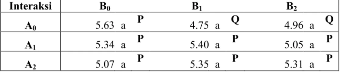 Tabel  4. Rataan jumlah  cabang total  pada perlakuan fungisida  tebuconazole dan  pupuk baceman   Interaksi  B 0 B 1 B 2 A 0 5.63  a  P  4.75  a  Q  4.96  a  Q  A 1 5.34  a  P  5.40  a  P  5.05  a  P  A 2 5.07  a  P  5.35  a  P  5.31  a  P 