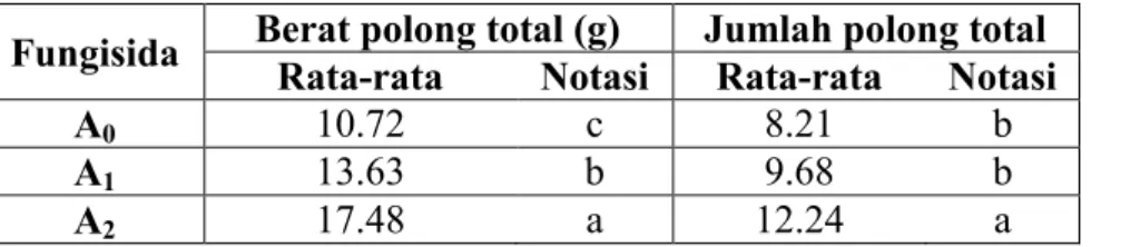 Tabel  6.  Rataan  berat  polong  total  dan  jumlah  polong  total  pada  perlakuan  fungisida tebuconazole dan pupuk organik baceman 