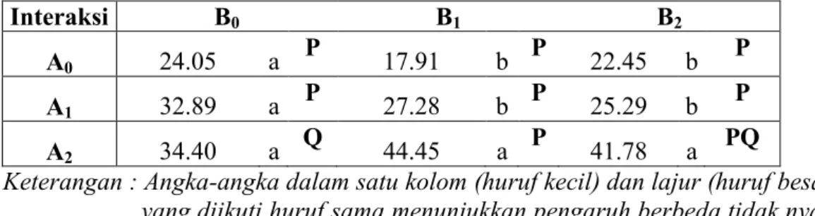 Tabel  7. Rataan berat  basah tanaman  (g) pada perlakuan fungisida  tebuconazole  dan pupuk baceman  