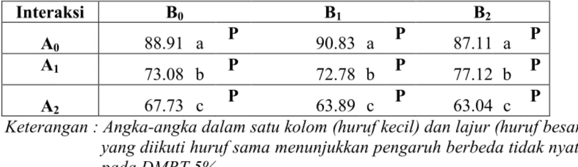 Tabel  9.  Rataan  intensitas  penyakit  bercak  daun  (%)  pada  perlakuan  pupuk  baceman, pupuk anorganik dan fungisida tebuconazole 