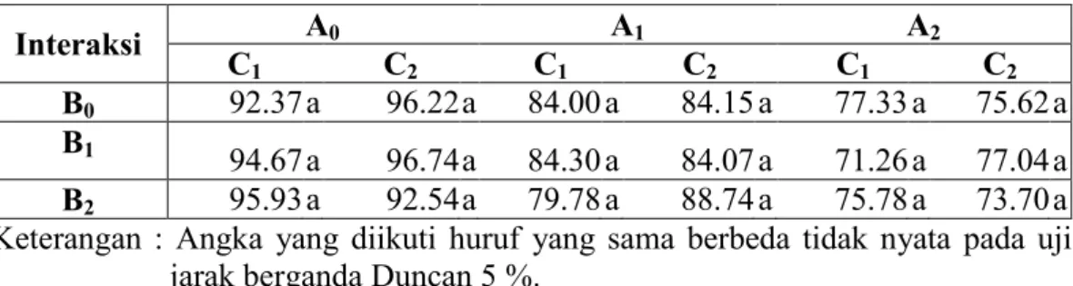 Tabel  12.  Rataan  intensitas  penyakit  karat  daun  (%)  pada  perlakuan  fungisida  tebuconazole, pupuk baceman dan pupuk anorganik 
