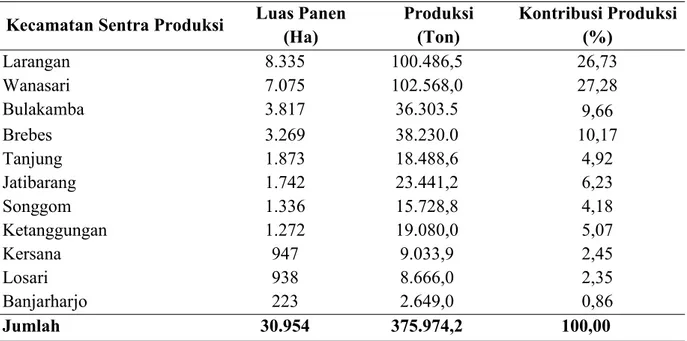 Tabel 2 Luas panen dan produksi bawang merah di kecamatan sentra produksi pada tahun 2014 di Kabupaten Brebes
