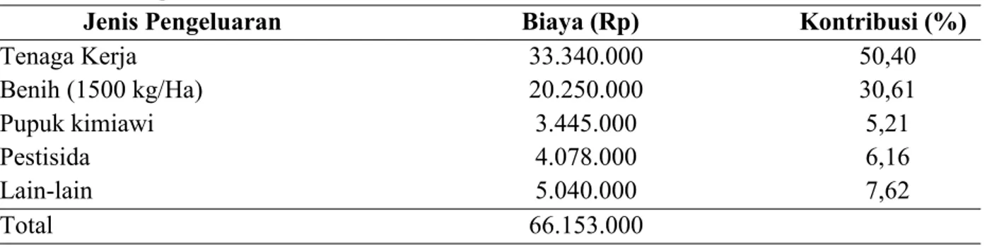 Tabel 3 Biaya produksi dan kontribusi setiap jenis pengeluaran dalam budidaya bawang merah di Kabupaten Brebes