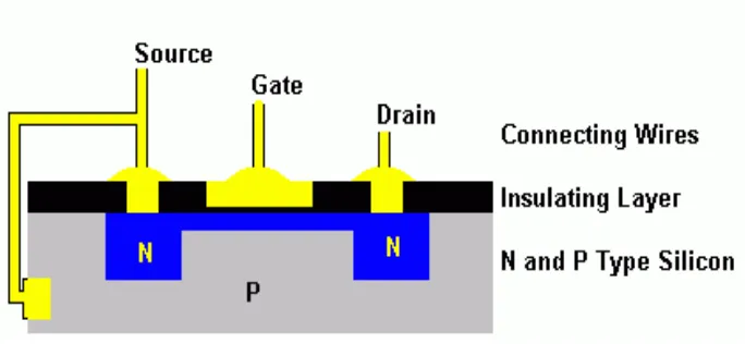 Figure 2.1: Source terminal short-circuit to the body (p-substrate) [6] 