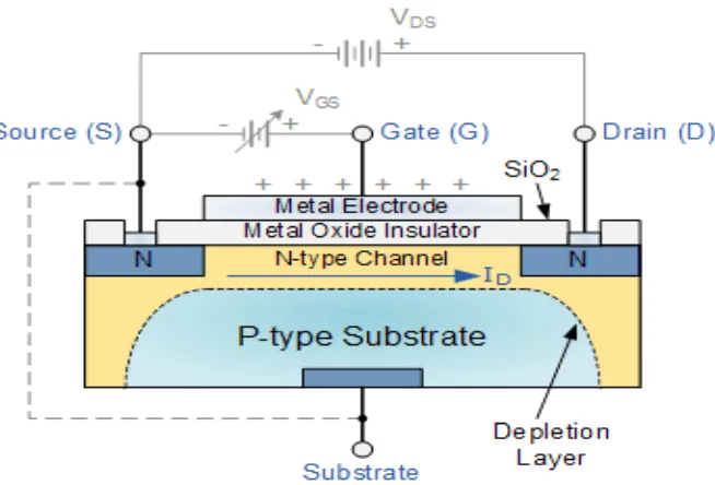 Figure 2.2: Basic n-Type MOSFET Structure [7] 