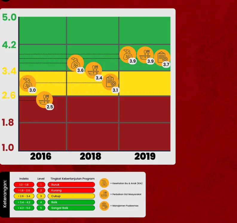Grafik di atas menggambarkan perbandingan tingkat keberlanjutan program di 8  Puskesmas mitra Pencerah Nusantara pada tahun 2016 (baseline), 2018, dan 2019 (endline).