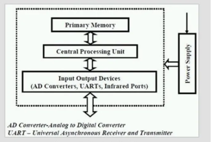 Gambar : Struktur Embedded System 