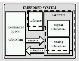 Gambar : Arsitektur Dasar Embedded System 