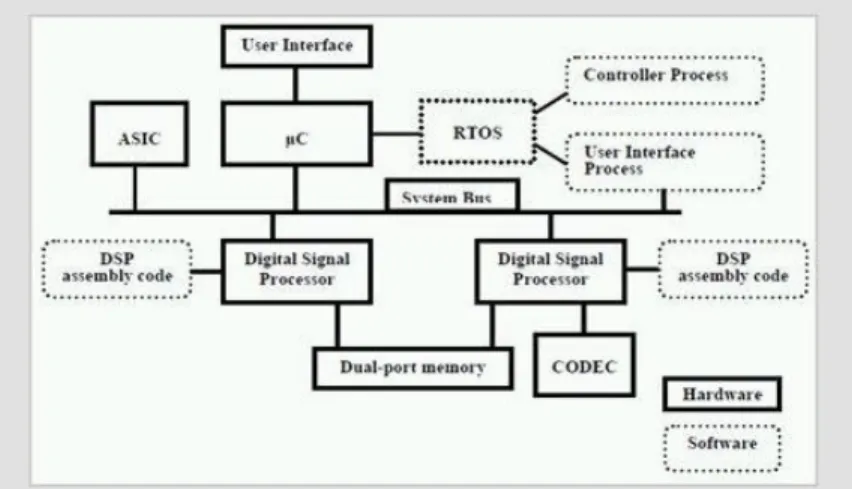 Gambar : Arsitektur detail Embedded System 