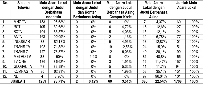 Tabel 1. Judul Mata Acara Televisi selama Sepekan, 29 September – 5 Oktober 2013 