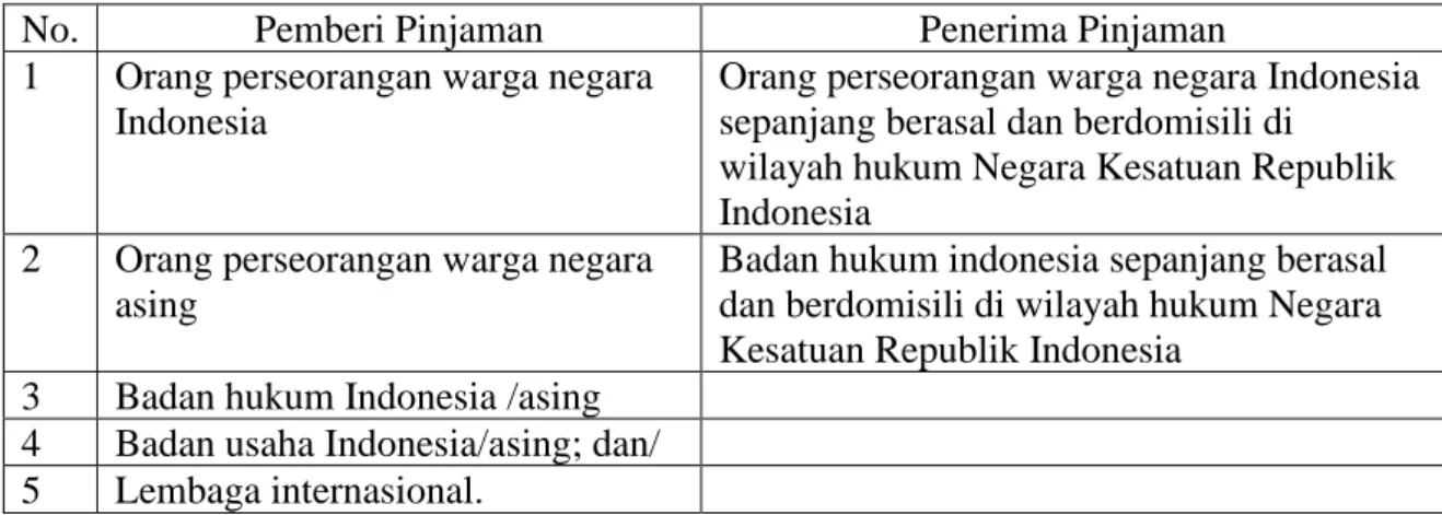 Tabel 3. Persyaratan pemberi pinjaman dan penerima pinjaman berdasarkan POJK No. 77/2016  