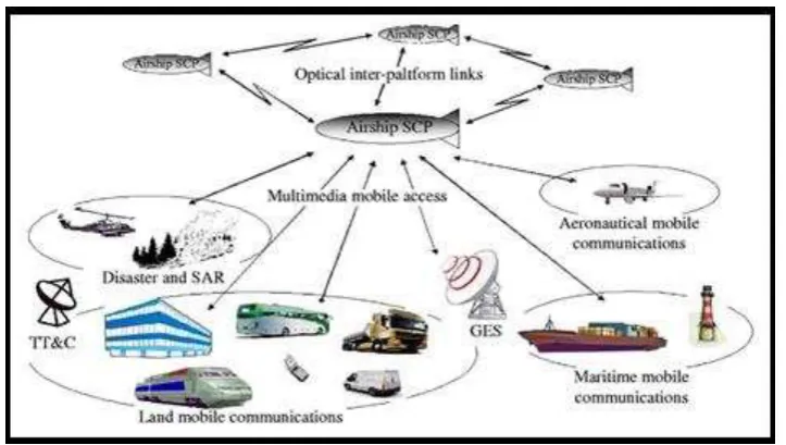 Figure 2.1: The diagram of difference type of mobile communication. [1] 