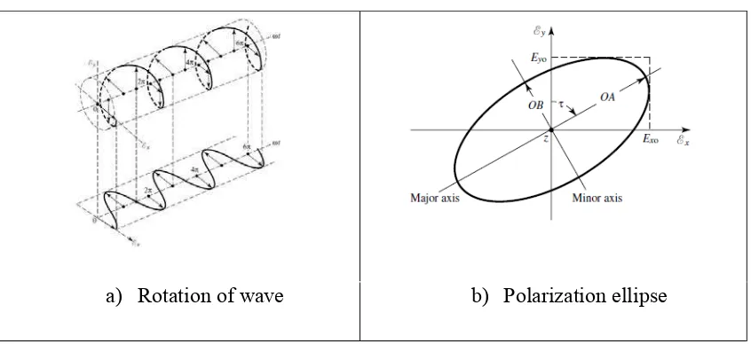 Figure 2.2: Rotation of a plane electromagnetic wave and its polarization ellipse at z 