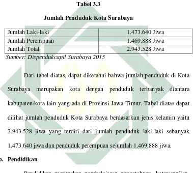         Tabel 3.3 Jumlah Penduduk Kota Surabaya 