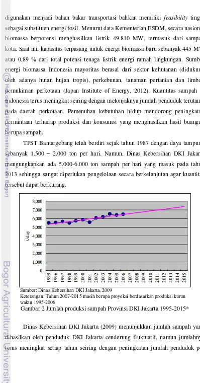 Gambar 2 Jumlah produksi sampah Provinsi DKI Jakarta 1995-2015* 