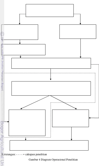 Gambar 4 Diagram Operasional Penelitian