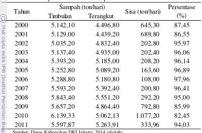 Tabel 6 Rekapitulasi Timbulan Sampah DKI Jakarta Tahun 2000-2011 