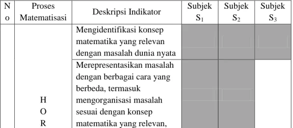 Tabel 5.1 Proses Matematisasi Subjek S 1 , S 2  dan S 3
