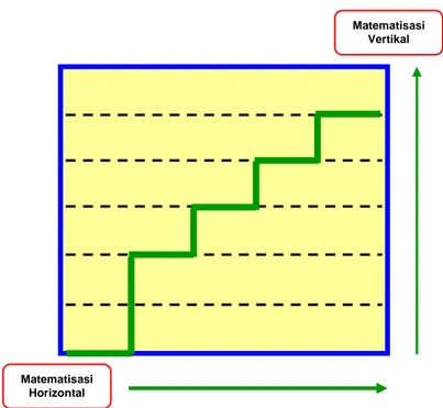 Gambar 5.1 : Proses Matematisasi Subjek S 1Matematisasi 