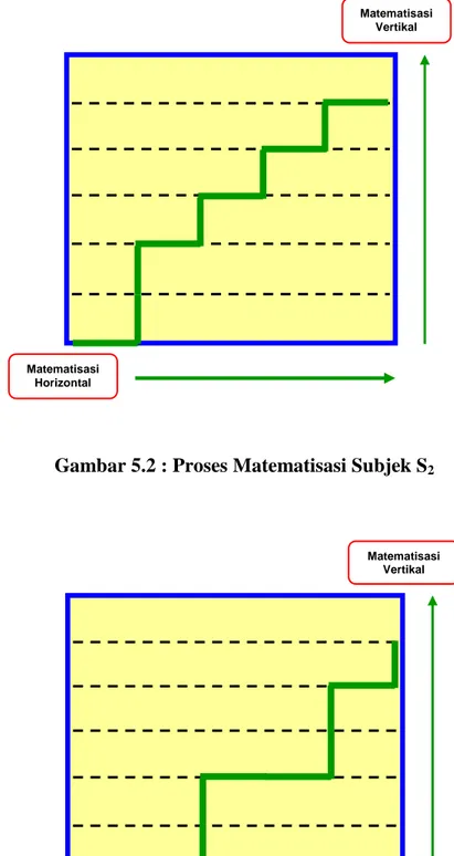Gambar 5.3 : Proses Matematisasi Subjek S 3Matematisasi Horizontal  Matematisasi Vertikal Matematisasi Horizontal  Matematisasi Vertikal 