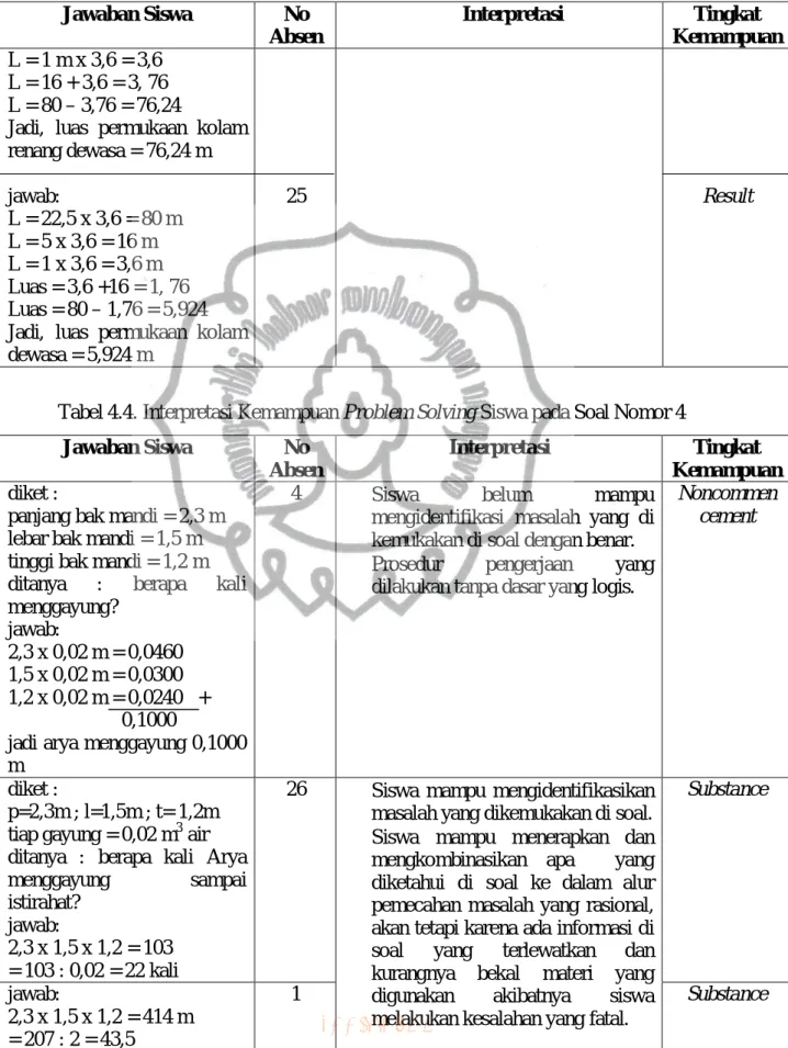 Tabel 4.4. Interpretasi Kemampuan Problem Solving Siswa pada Soal Nomor 4  Jawaban Siswa  No 