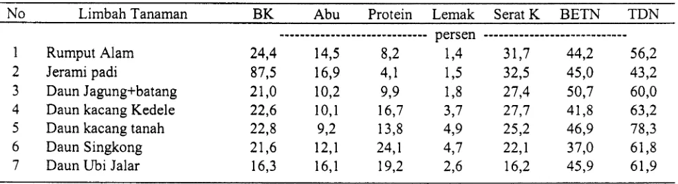 Tabel l. Kandungan Nutnen Pakan Asal Limbah Pertanian