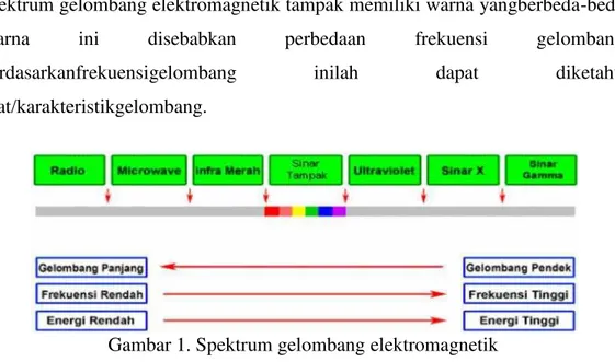 Gambar 1. Spektrum gelombang elektromagnetik