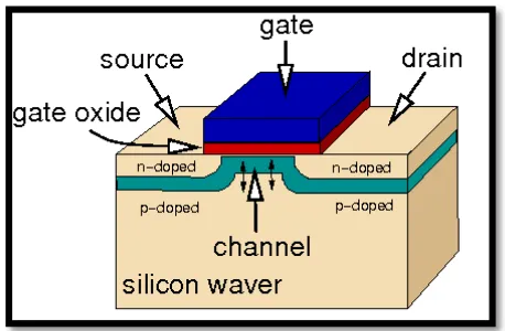 Figure 2.1: N- channel Mosfet (NMOS) Structure [2] 