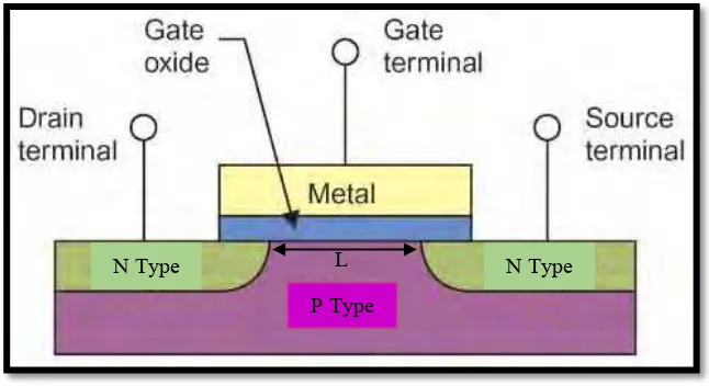 Figure 2.2: The P MOSFET structure [3] 