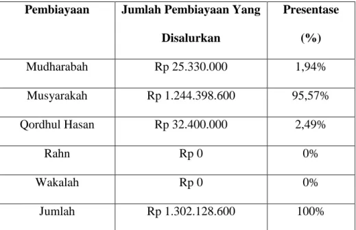 Tabel 4: Data Penyaluran Pembiayaan di BMT Batik Mataram Yogyakarta  Per 30 Desember 2015 